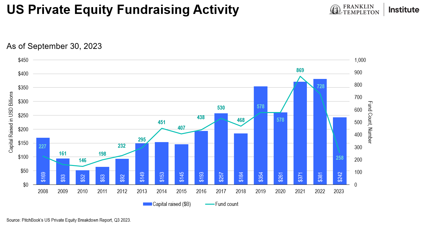 US Private Equity Fundraising Activity