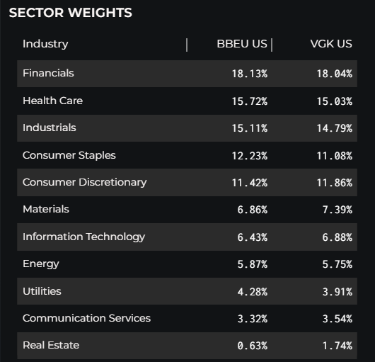 Sector Weights for Europe ETFs.