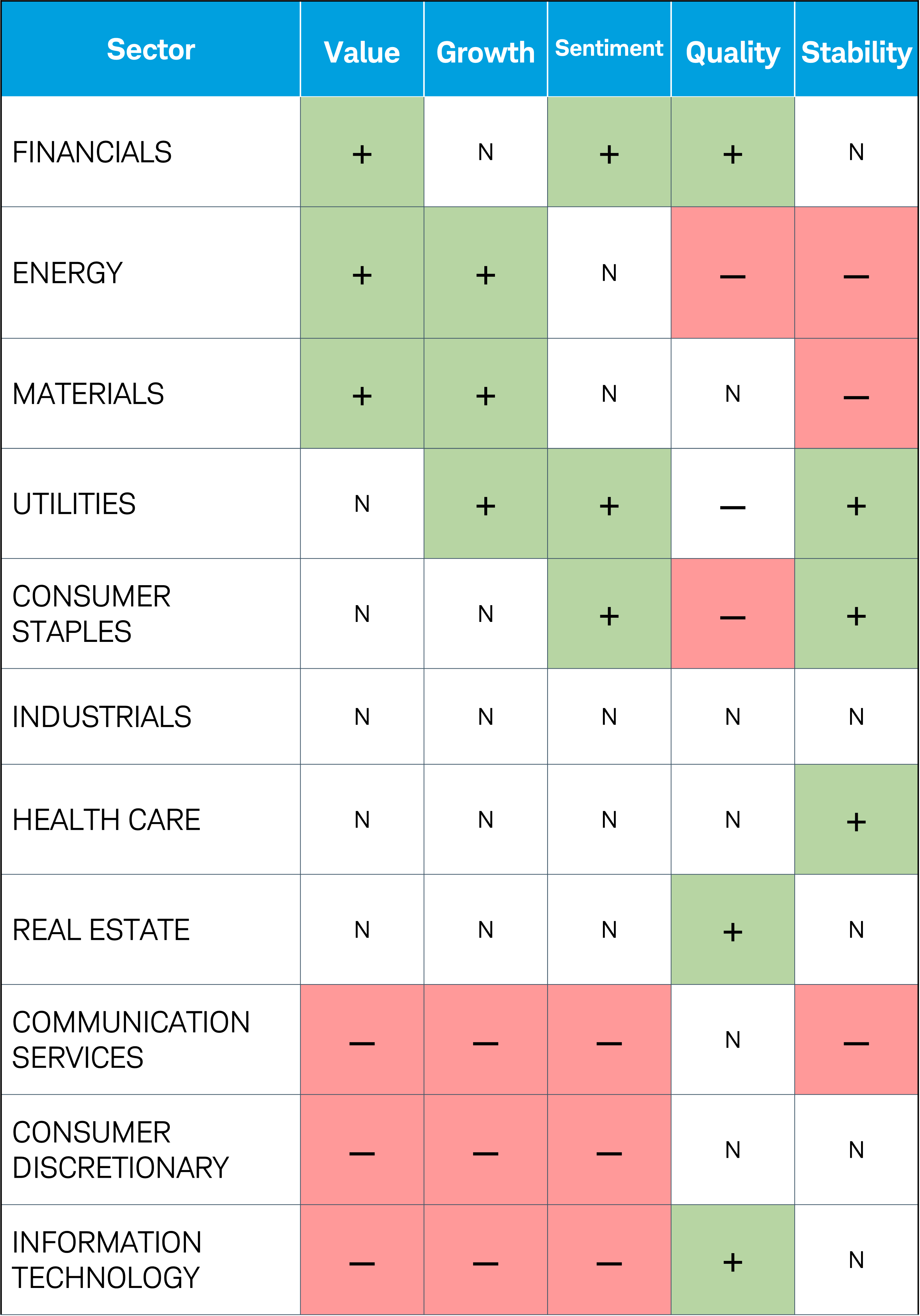 Factors behind the stock sector ratings