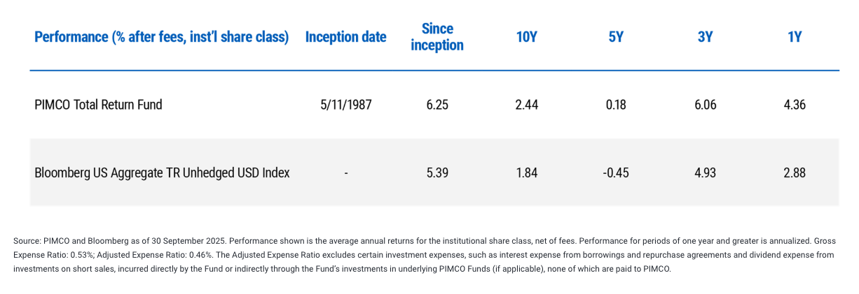 Figure 2 PIMCO total return