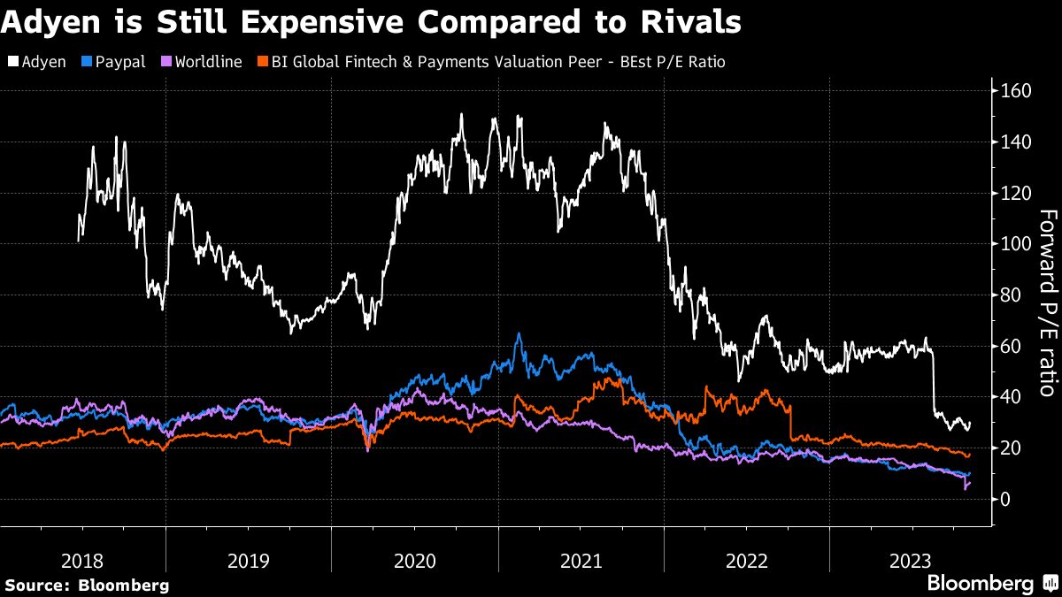 Adyen is Still Expensive Compared to Rivals