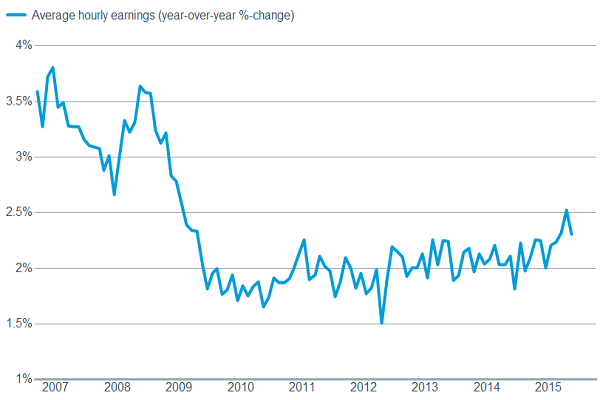 Wages showing signs of rising&hellip;finally!