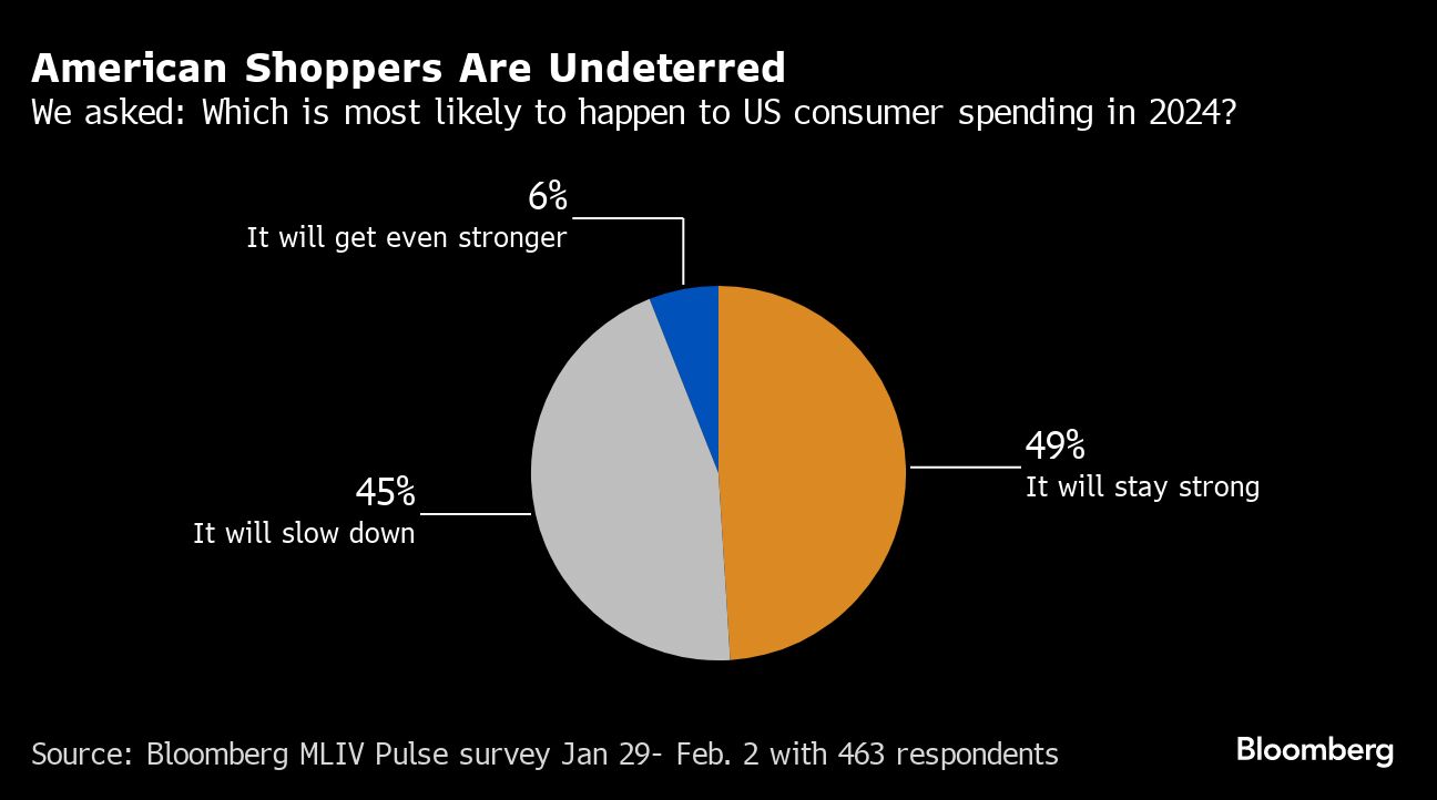 American Shoppers Are Undeterred