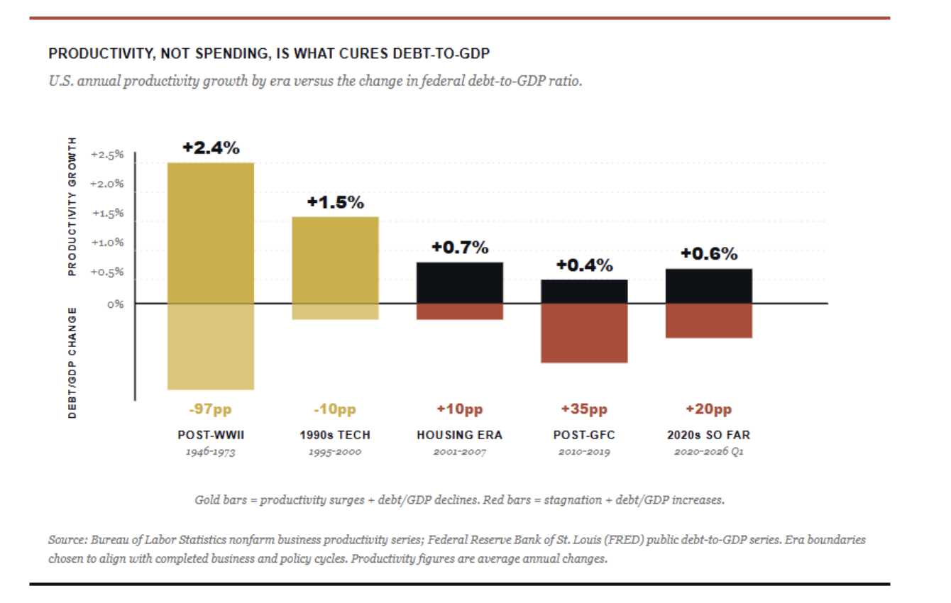 productivity not spending