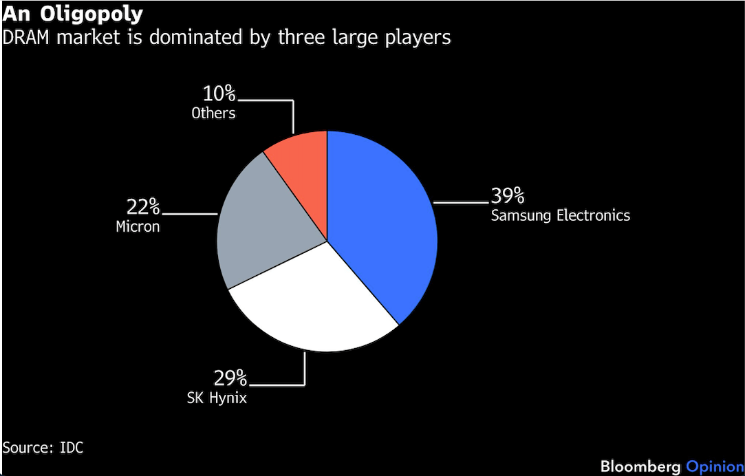 an oligopoly