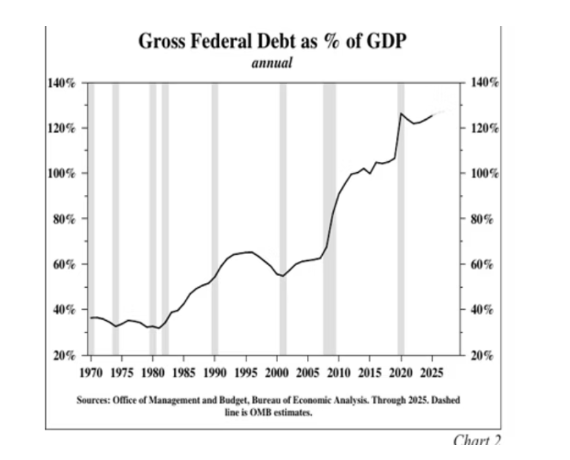 gross federal debt
