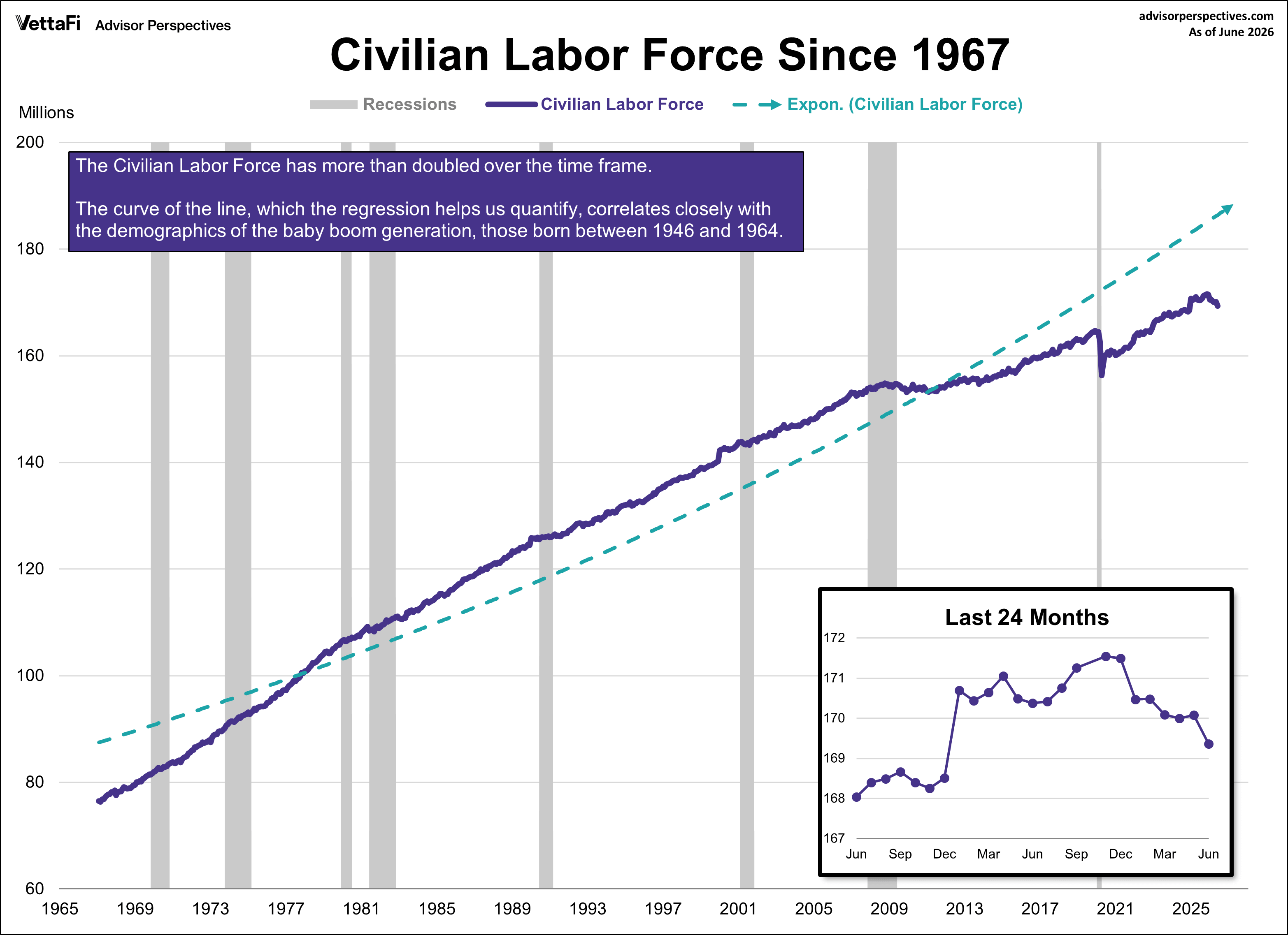 Civilian Labor Force