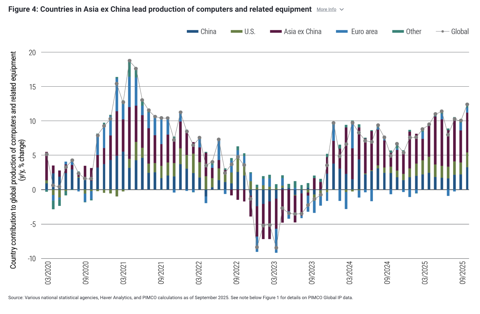 Figure 4: Countries in Asia ex China lead production of computers and related equipment