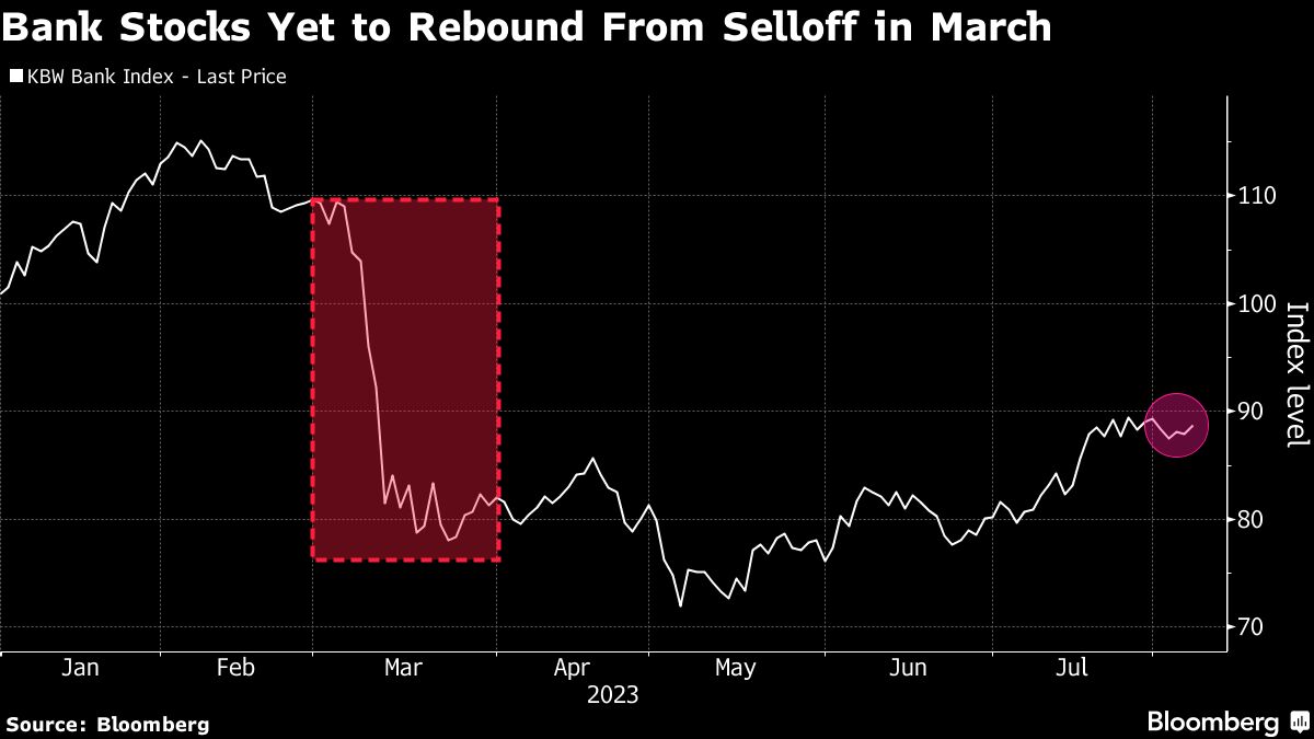 Bank Stocks Yet to Rebound From Selloff in March