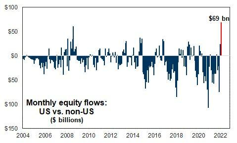 Disinflationary, The Disinflationary Impact Of Fed Policy On Equities