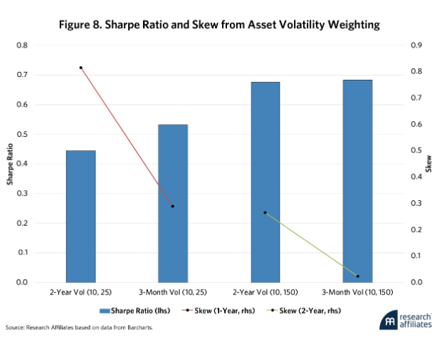 Sharpe Ratio and Skew from Asset table
