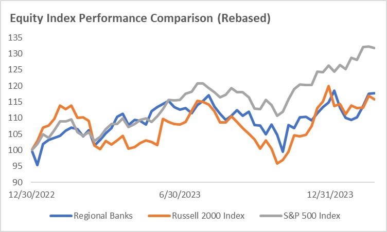 Equity Index Performance Comparison