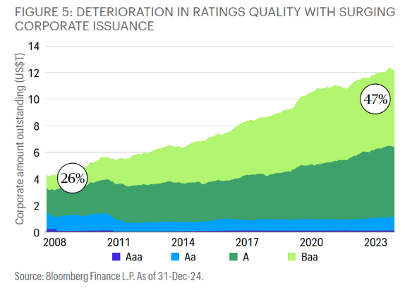 Fig 5 corp issuance
