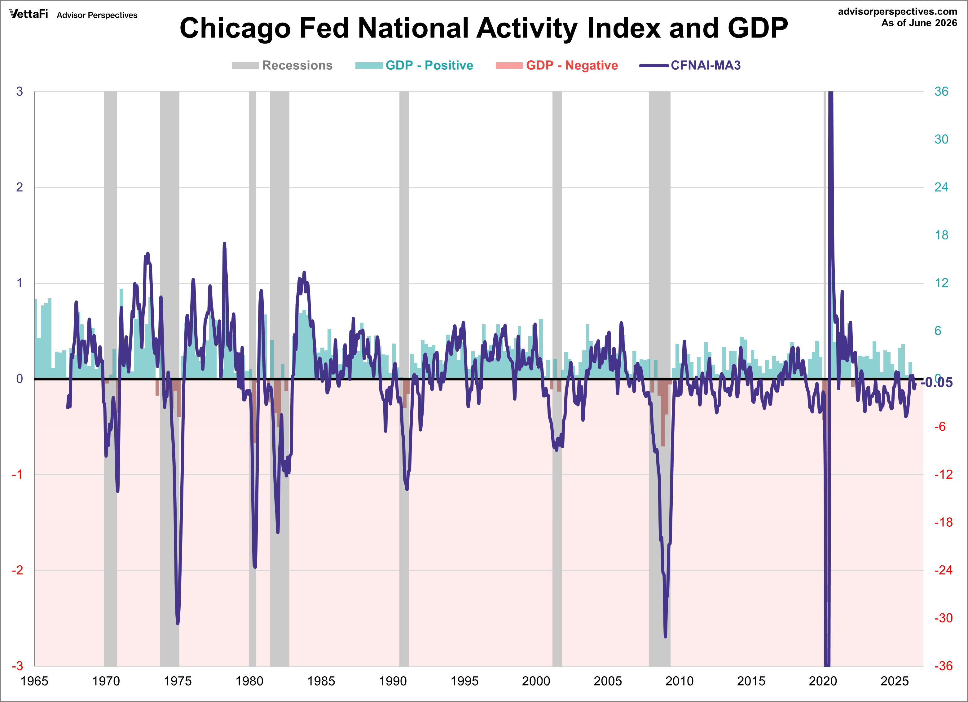 CFNAI overlay with GDP