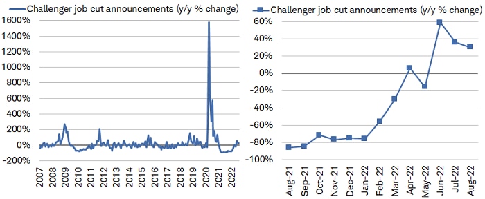 Job cut announcements increased by 30% year-over-year in August, a slower pace from the 36% increase in July but a third consecutive month of annual increases.