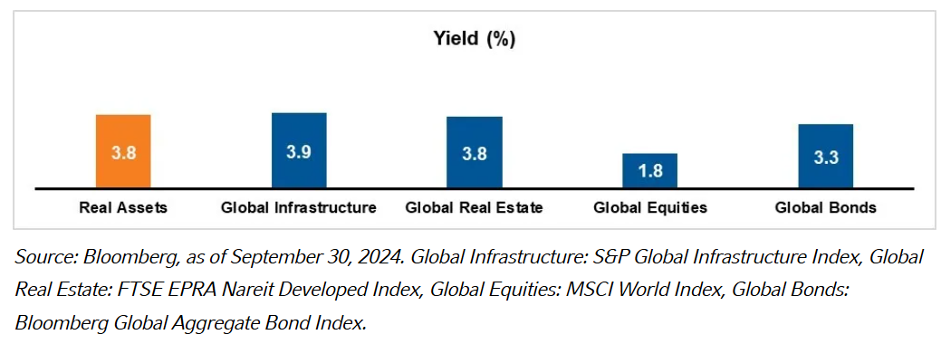 Real Assets Yield Percentage