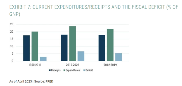  CURRENT EXPENDITURES/RECEIPTS AND THE FISCAL DEFICIT