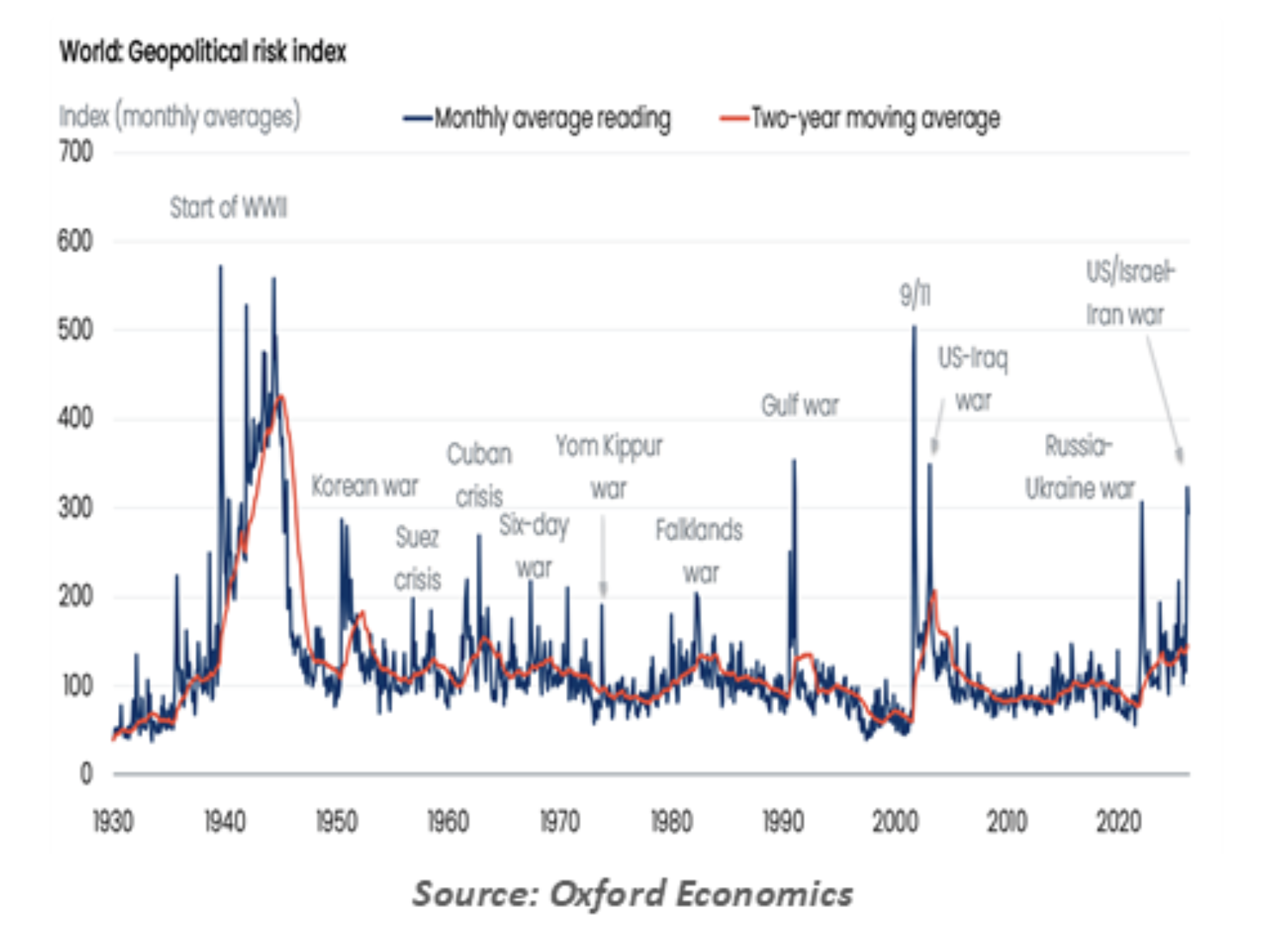 geopolitical risk index