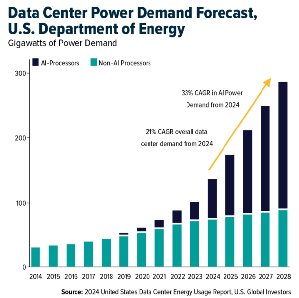 Data center power demand