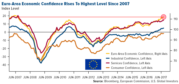 ZEW expectation of economic growth survey