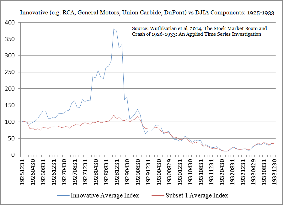 Innovative vs DJIA Components_1925 - 1933
