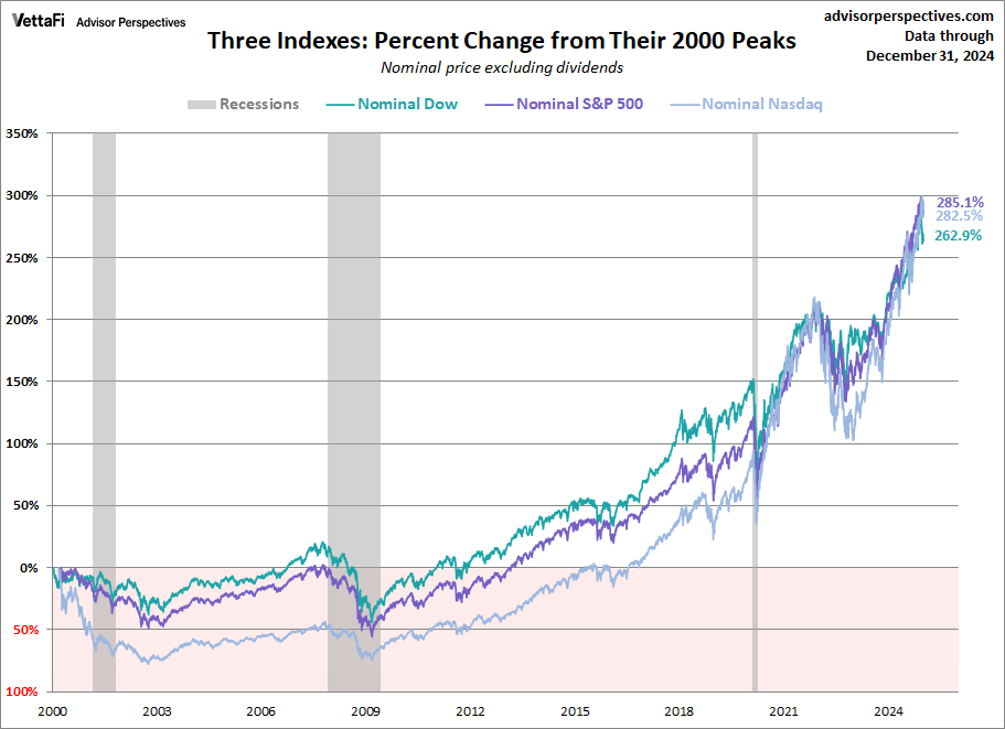 S&P 500, Dow, and Nasdaq Since 2000
