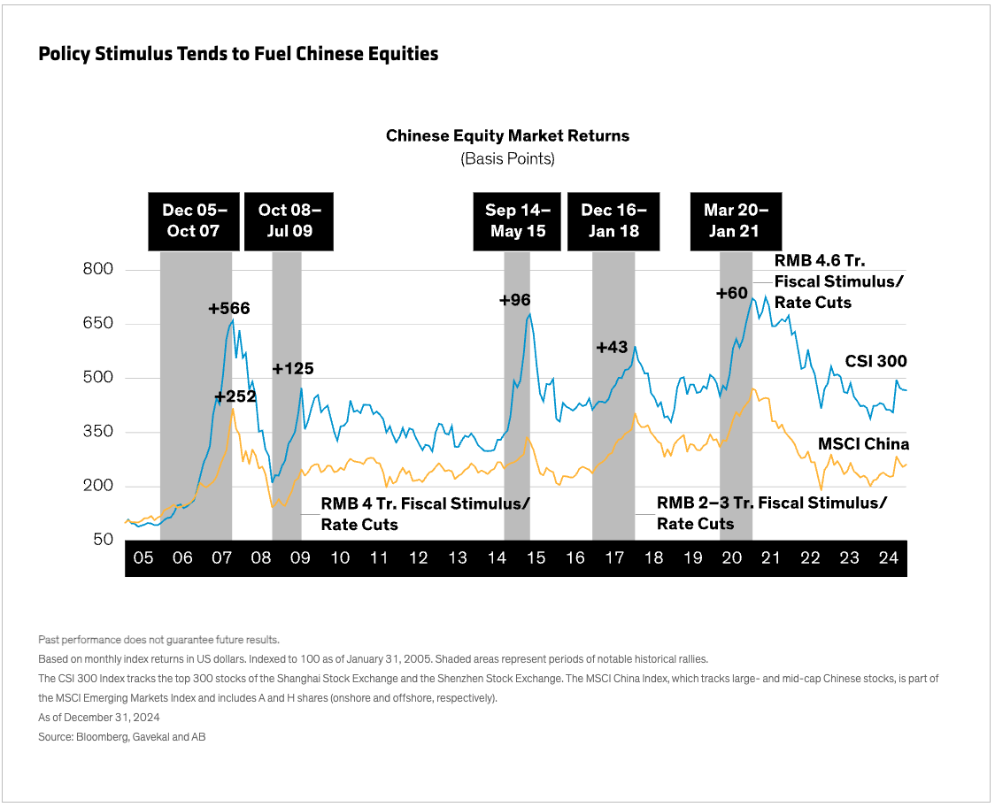 Policy Stimulus Tends to Fuel graph