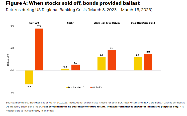 When stocks sold off, bonds provided ballast