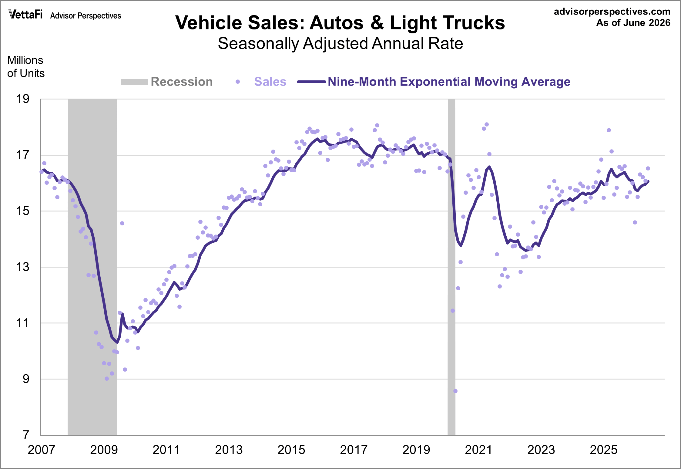 Vehicle Sales Autos and Light Trucks