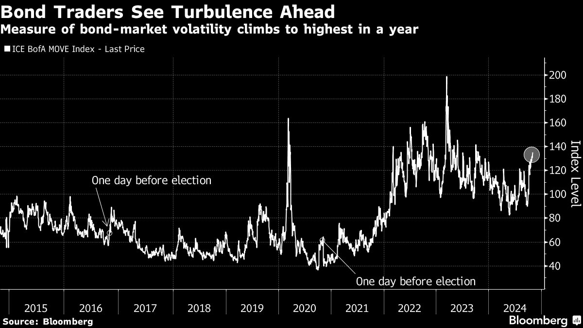 bond traders