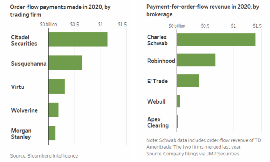 payment order flow retail, Payment For Order Flow & The Fleecing Of The Retail Investor