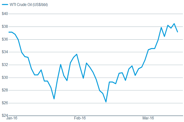 WTI Crude Oil SMP