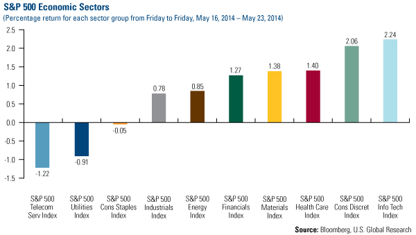 S&P Economic Sectors