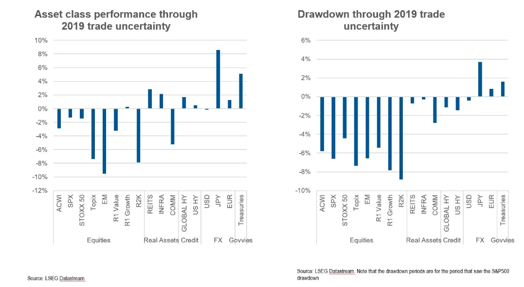 Asset class performance through 2019 trade uncertainty