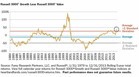 Description: Russell-3000-Growth-Less-Russell-3000-Value.gif