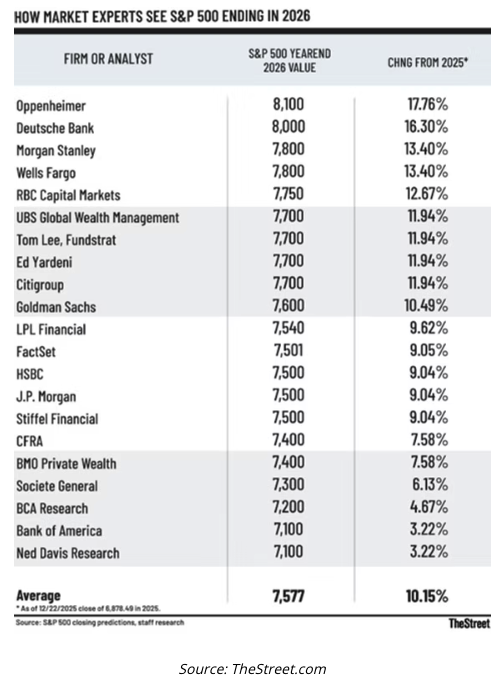 how market experts see S&P