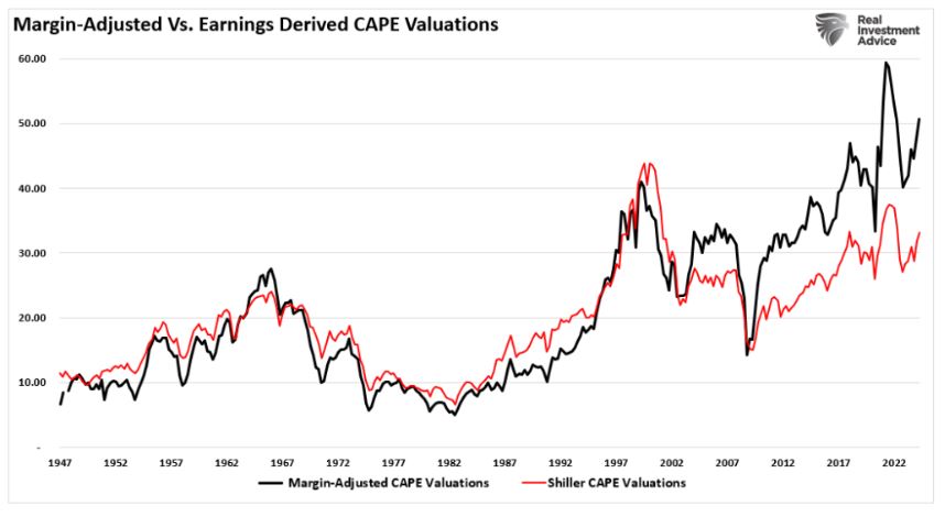 margin adjusted