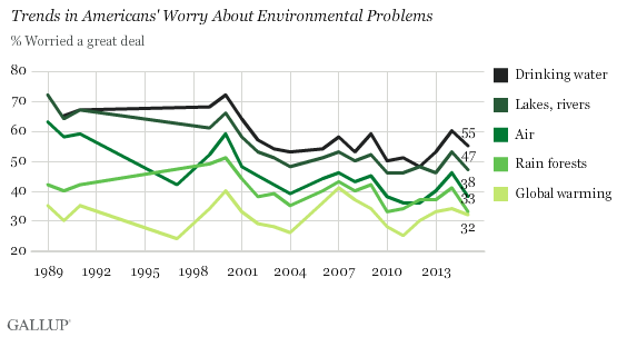 Americans Worry