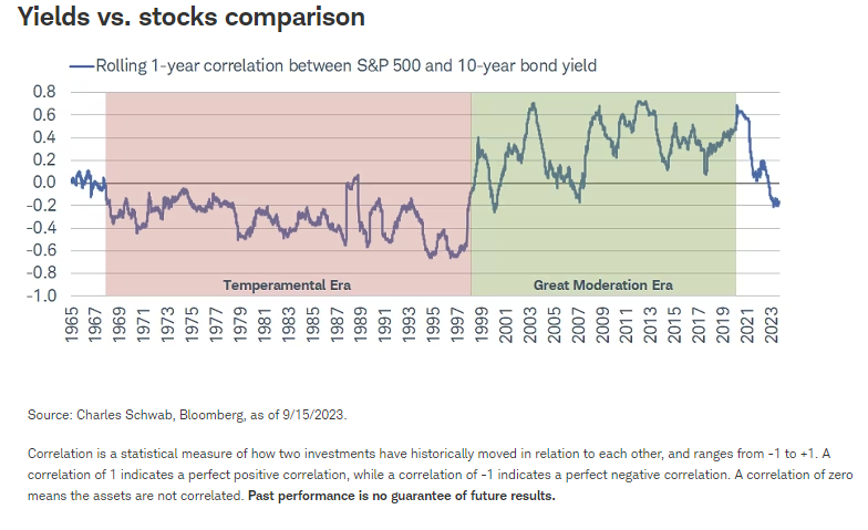 Yields vs. stocks comparison