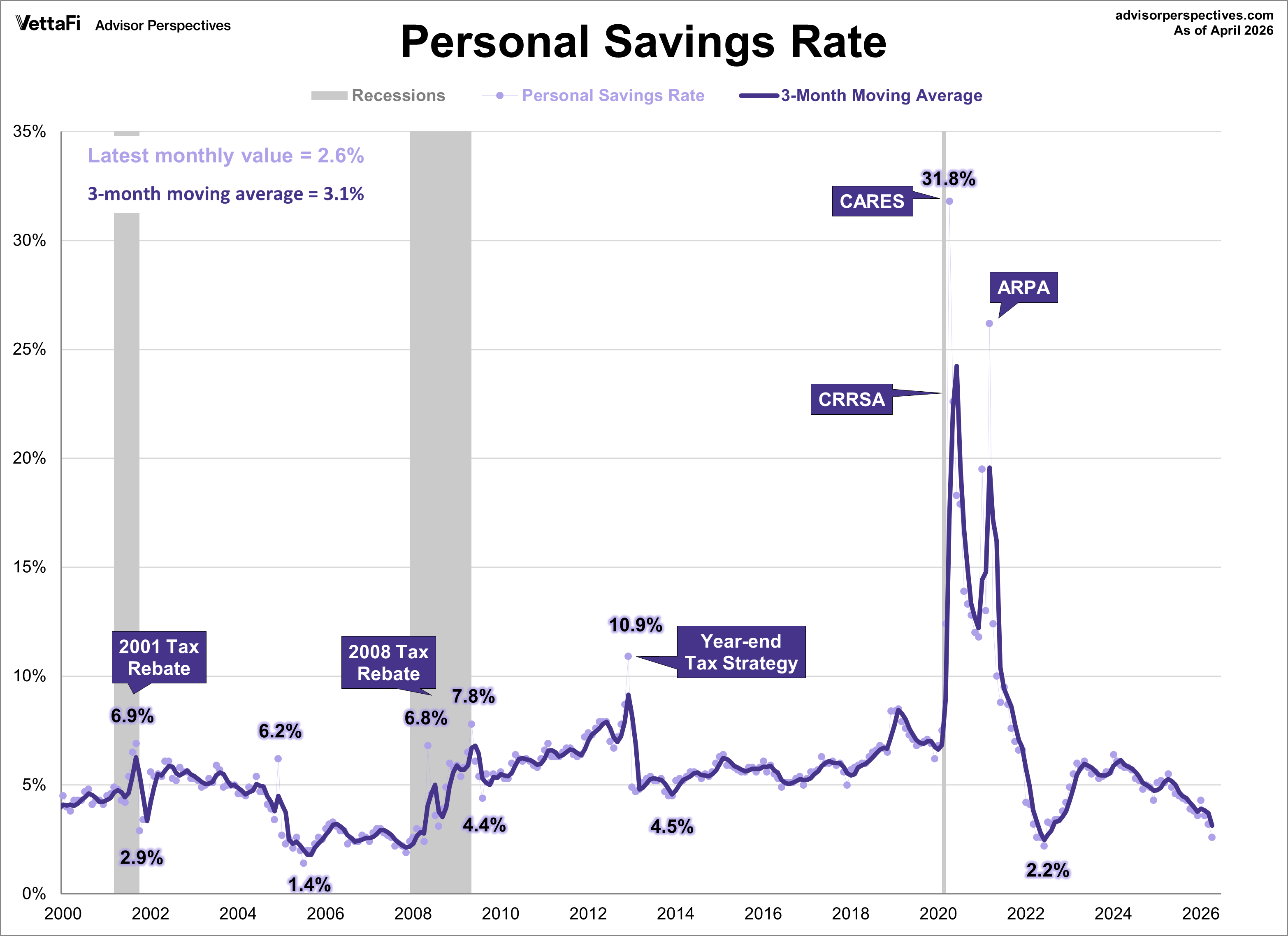 Personal Savings Rate with 3month moving average since 2000