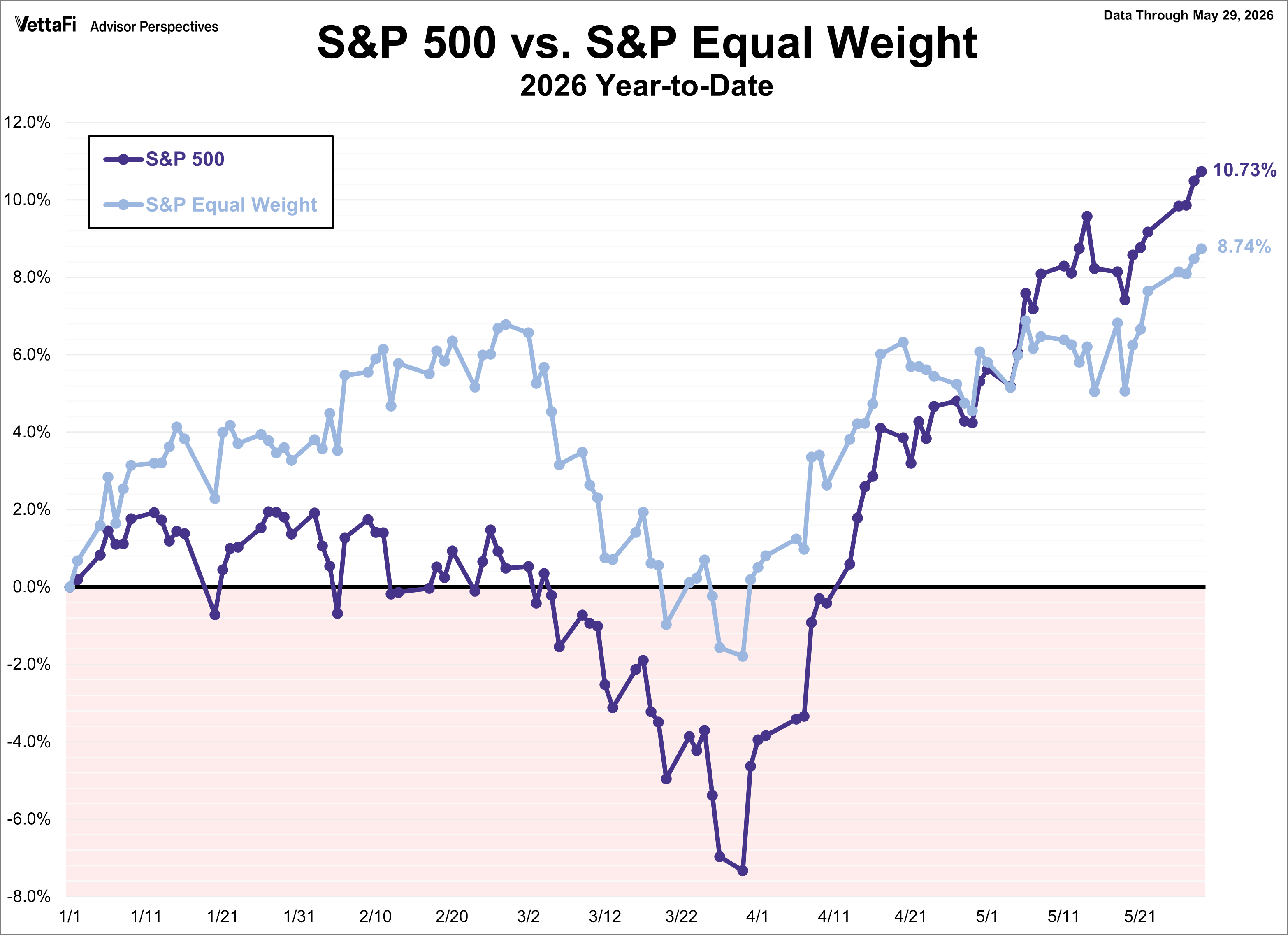 S&P 500 vs. S&P Equal Weight 2026 YTD