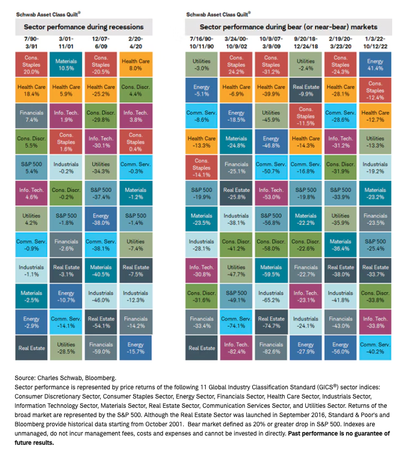 Sectors in recessions table