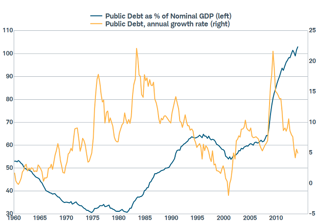 Public Debt Still Stratospheric