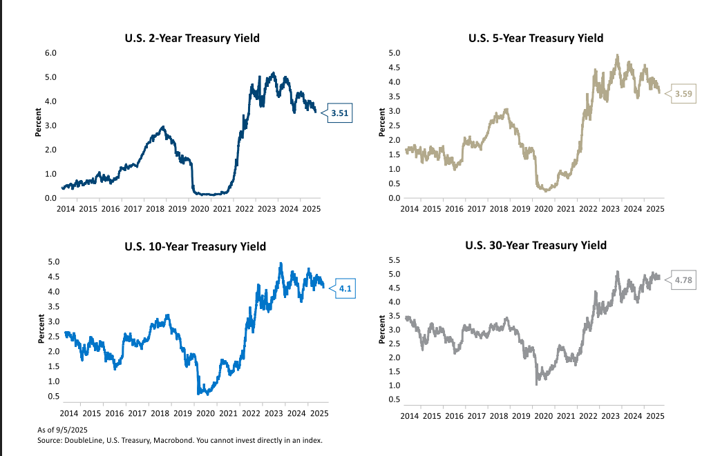 Benchmark Treasury Yields