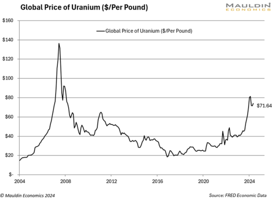 global price uranium