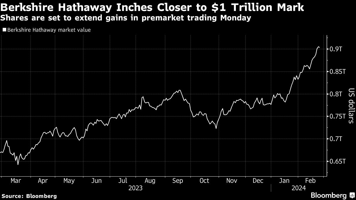 Berkshire Hathaway Inches Closer to $1 Trillion Mark