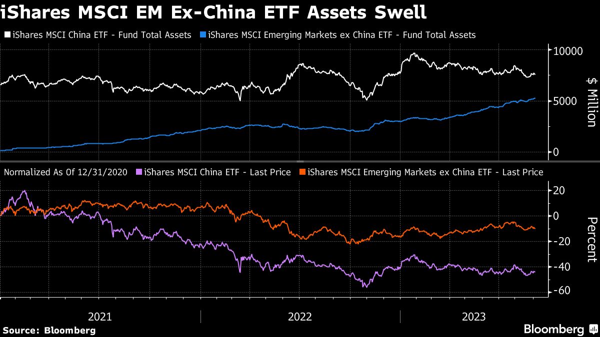 iShares MSCI EM Ex-China ETF Assets Swell
