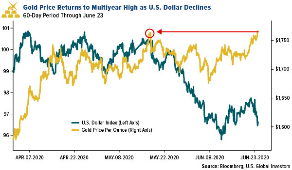 gold price returns to multiyear high as US dollar declines june 2020