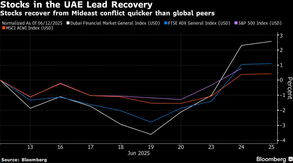 stocks in UAE