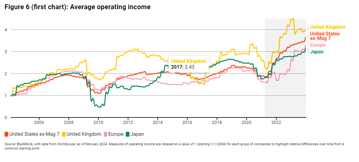 Figure 6 (first chart): Average operating income